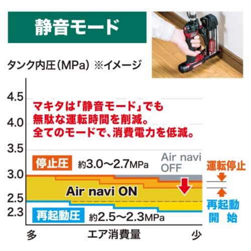 AC500XGH コンプレッサ 高圧専用 16L マキタ｜ 道具屋オンライン