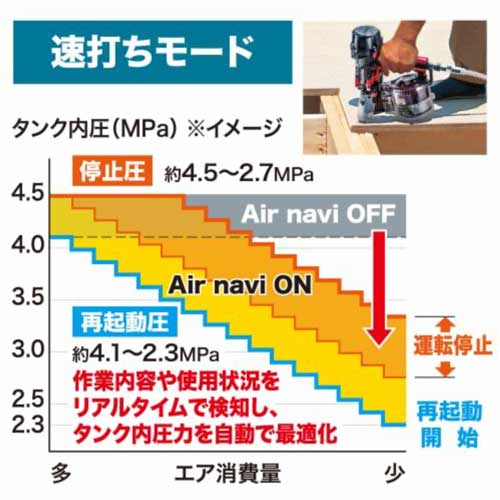 AC500XLH エアコンプレッサ 高圧専用 11L