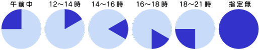 午前中/12-14/14-16/16-18/18-21/指定なし